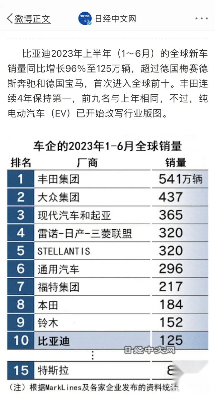 全球汽车销量排行榜出炉 比亚迪首次进入 丰田超越大众