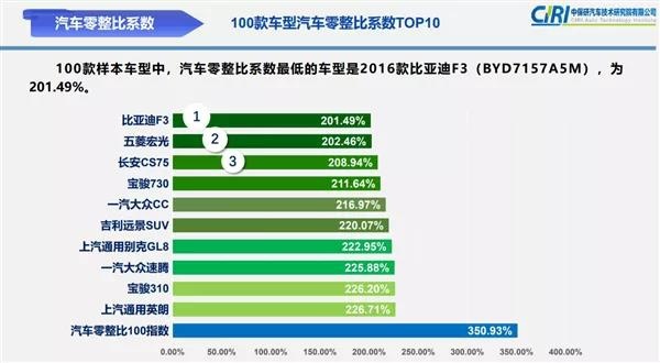 BBA的零整比有多高？9.47个前大灯，能买一辆奥迪Q5L