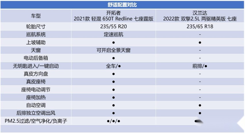 同为新款谁更超值？雪佛兰开拓者轻混对比丰田汉兰达