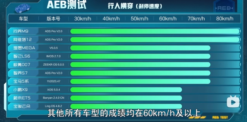 14车AEB智驾大横评：华为系遥遥领先，多款热门车垫底，该信谁？