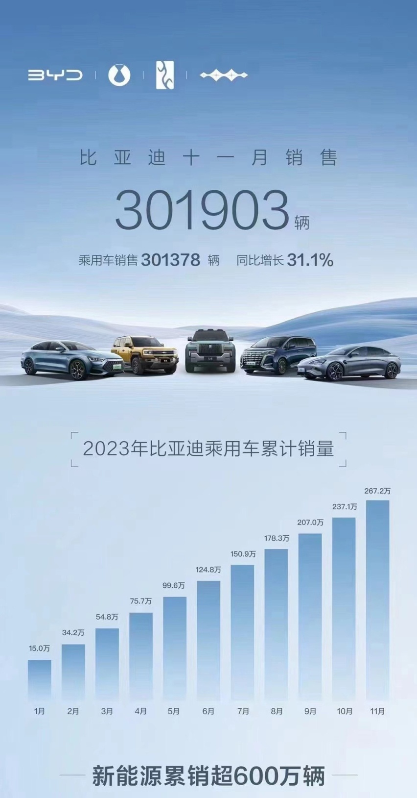 比亚迪杀疯了！11月销量突破30万，网友：合资车慢慢退出主流了