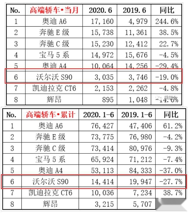 月均销量仅2000余台，沃尔沃S90为啥卖不动？