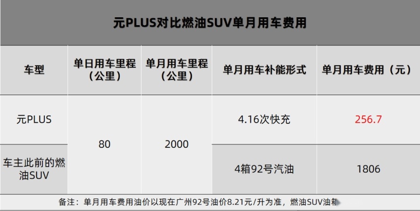 一年省下几箱奶粉钱，比亚迪元PLUS是我勤俭持家的秘诀！