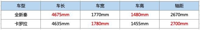 媲美卡罗拉？赶超Model 3？全新秦自信何来？