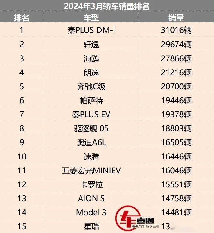 3月轿车销量丨秦家族破5万辆，奔驰C级进前五，油电拉锯战开打