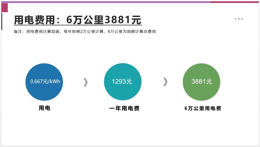 【邦你养车】每月用车花费489元，奇瑞QQ无界Pro用车成本分析