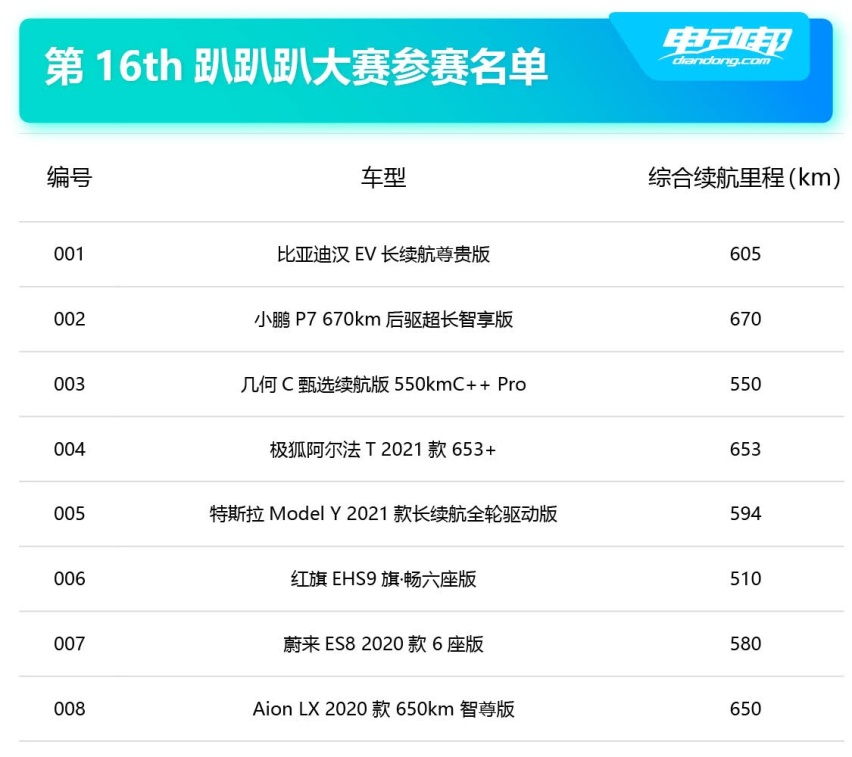 红旗EHS9参战！蔚来、特斯拉如何应对？趴趴趴大赛看点十足