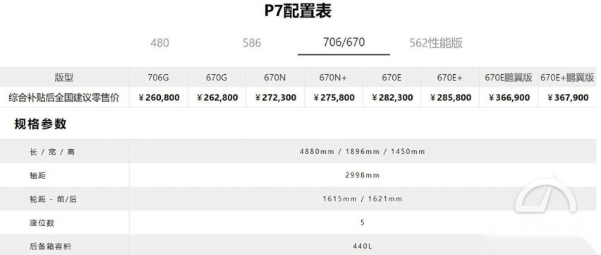 因补贴退坡小鹏部分新车调价 最高涨5900元 小鹏汽车还值得入手吗？