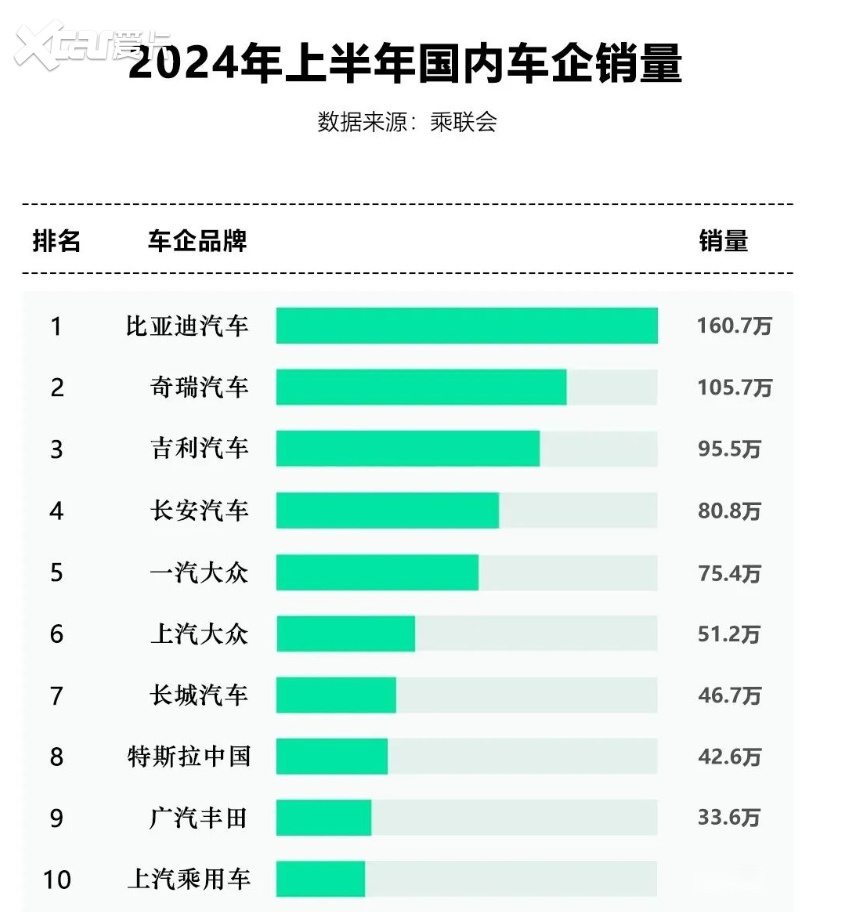 用技术堆超长血条，比亚迪全面起势，把内卷优势输出到海外