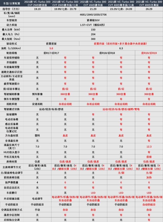 20万左右，全系3缸的奇骏值得买吗？