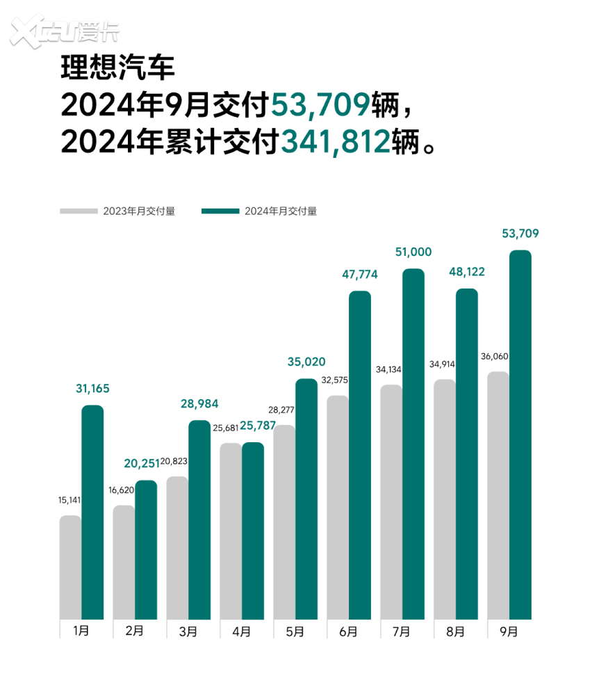 涨声一片，理想继续霸榜，小鹏让人意外！