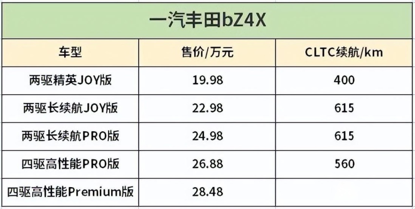 19.98万元起！一汽丰田bZ4X导购分析，哪个配置值得选？