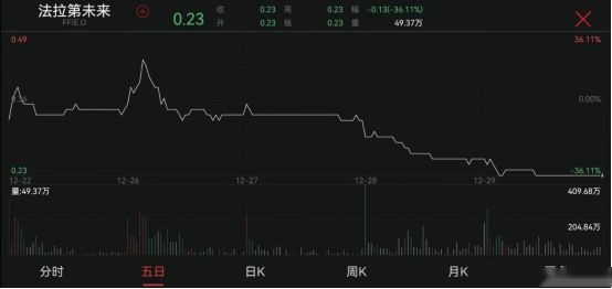 法拉第再收退市通知，市值已不足3000万美元