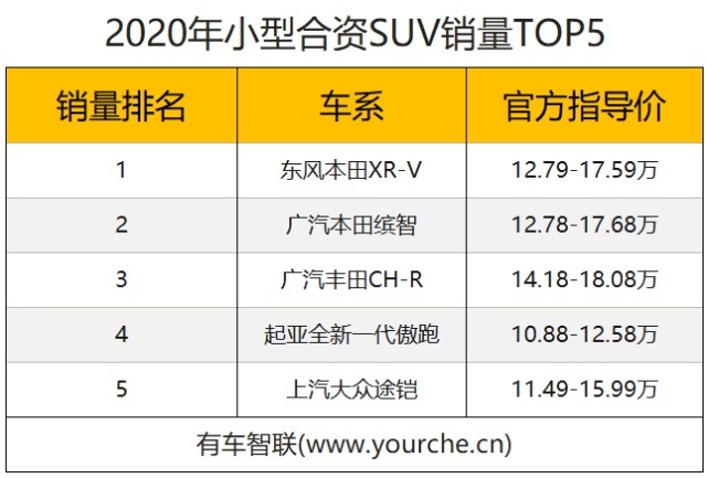 年轻人第一台车 小型合资SUV销量Top5推荐