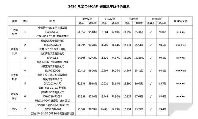 比捷达VS5还低，宝骏RM-5最低分获四星安全评价
