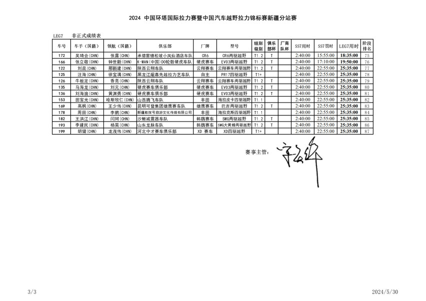 越野向拉力过渡，2024环塔拉力赛SS7和田河赛段转战阿克苏 | 成绩