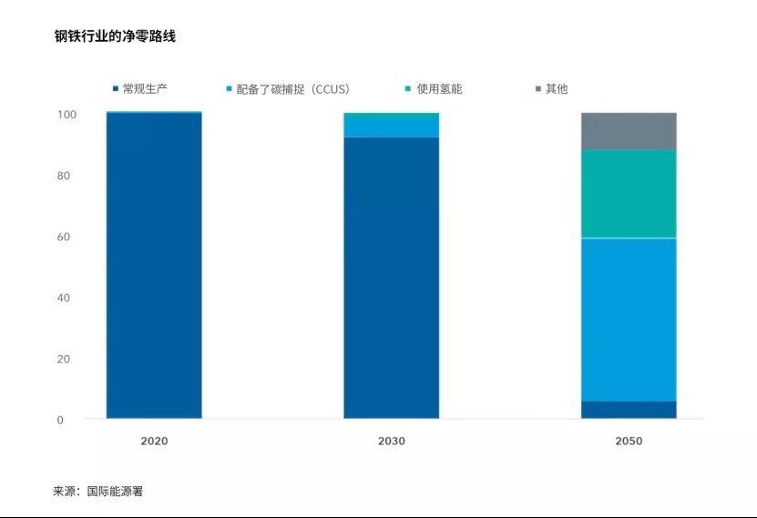 纯电动汽车之外,投资净零排放的4个机会