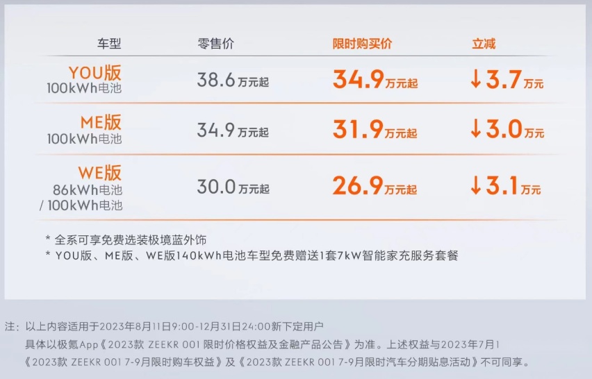 26.9万元起！极氪001官降3万-3.7万元，还看Model Y？