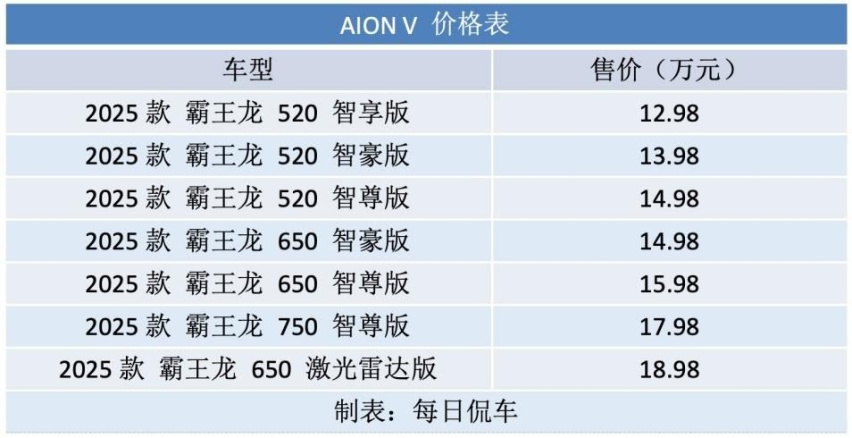 整体均衡 亮点突出 有望打开家用市场 AION V霸王龙上市导购