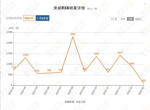 2月销量仅100台！又一辆汉兰达挑战者销量扑街，它究竟怎么了