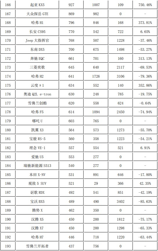 11月份278款SUV销量盘点 哈弗H6雄起 瑞虎8涨势喜人