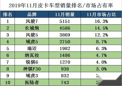 长城皮卡再创佳绩！市占比43.5%实现越级，网友：这才真香