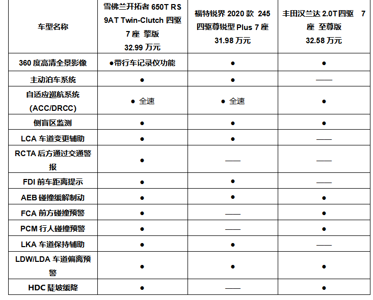 三雄争霸，配置定胜负，谁才是高品质大7座SUV