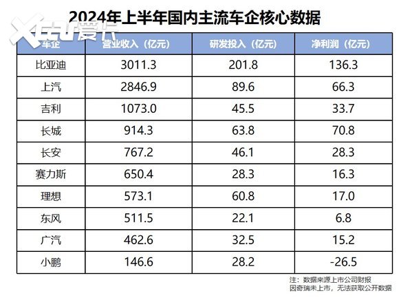 比亚迪上半年研发投入超200亿，A股第一