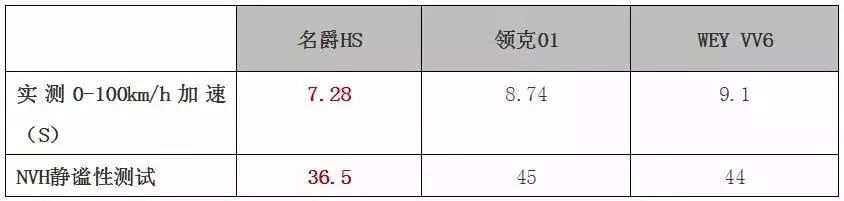 揭秘“世界芯” 寻名爵HS七秒破百的理由