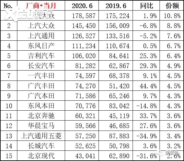 6月汽车销量排行榜，轩逸月销破5万，CR-V神车归来，奥迪表现抢眼