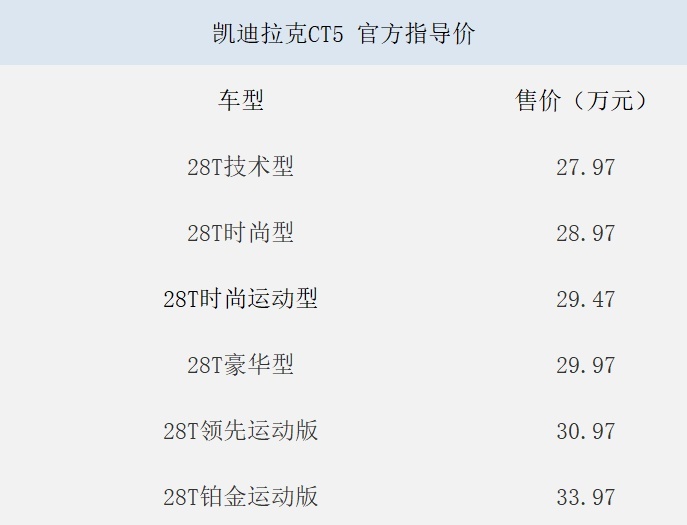 28万起！凯迪拉克CT5的突然上市，会不会成为你的怦然心动？