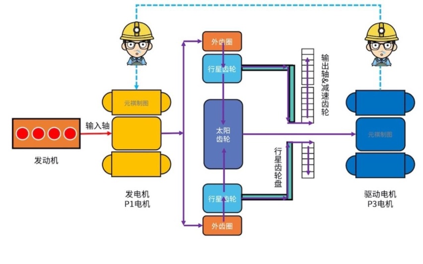 混动百科 | 原来丰田THS混动系统并不复杂！30张图看懂「功率分流」