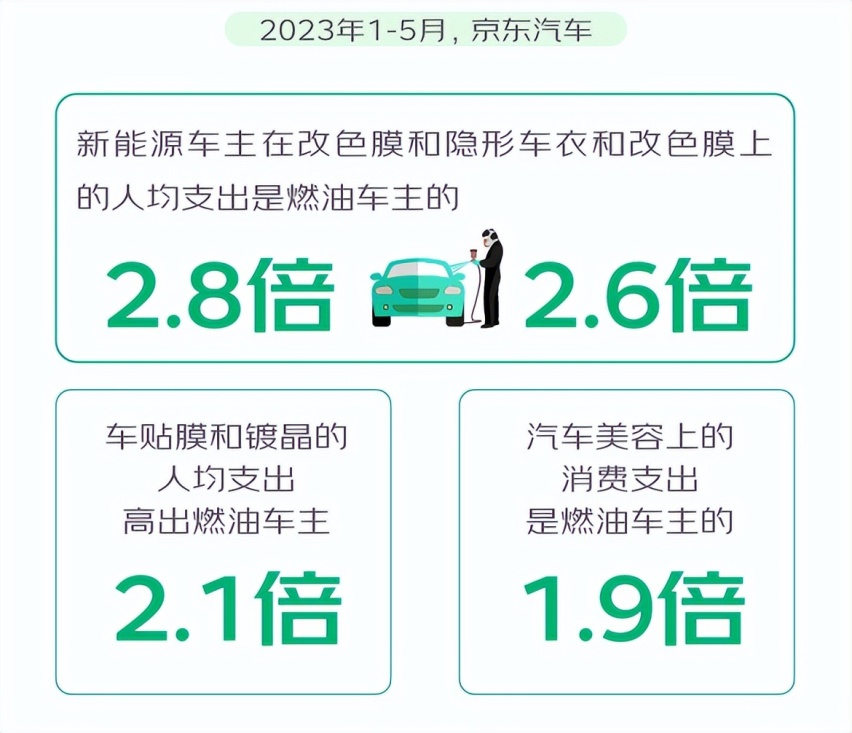 京东汽车发布2023年新能源车主消费观察