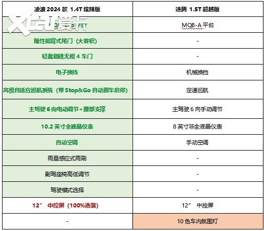 2024款大众速腾和凌渡哪个好？凌渡L更动感、更舒适