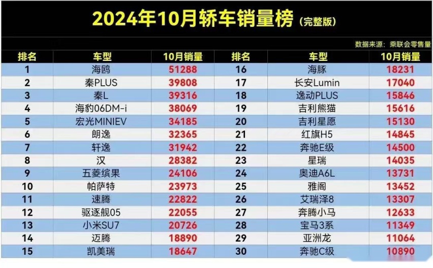10月轿车销量：比亚迪低价屠榜，华为智界销量惨淡，伊兰特意难平