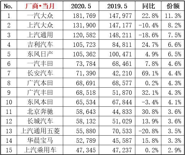 5月车企销量，长安追尾一汽丰田，自主品牌承压