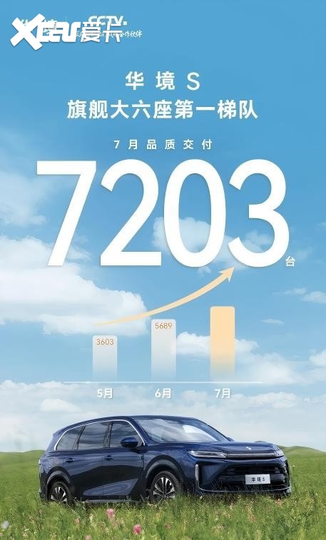 不到3月交付销量累计破1.6万！华境S热销背后家庭需求逻辑拆解