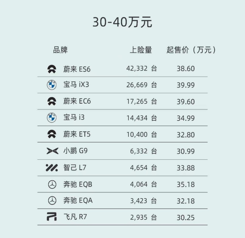 2022年各价格纯电动车销量排行，自主品牌实现“弯道超车”