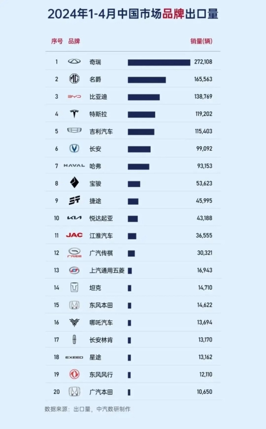 中国汽车出口销量排行 奇瑞遥遥领先 比亚迪强势超越特斯拉