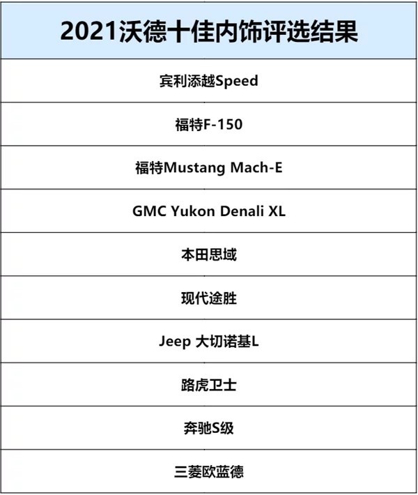 竟然没有奔驰！2023沃德十佳内饰公布 你更喜欢哪款？
