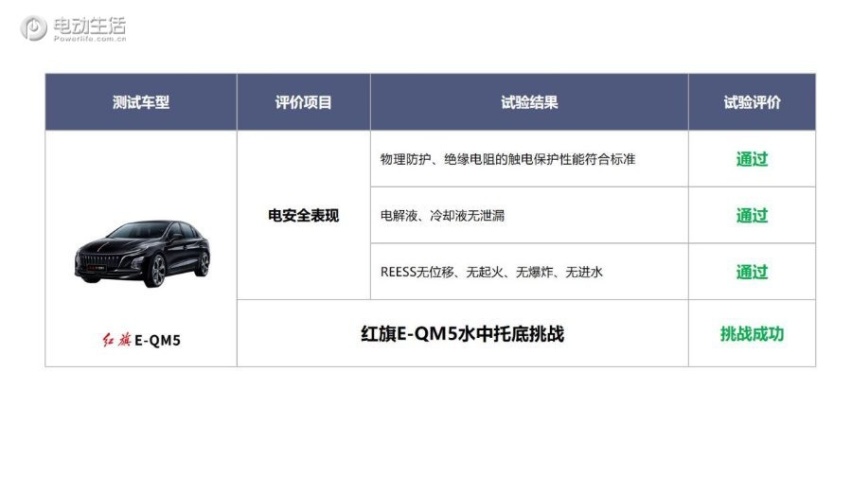 国内首次电动车水中托底实验 红旗E-QM5挑战成功