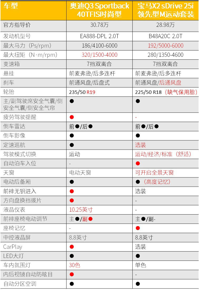 价格才是关键因素 奥迪Q3轿跑与宝马X2谁更值得买？