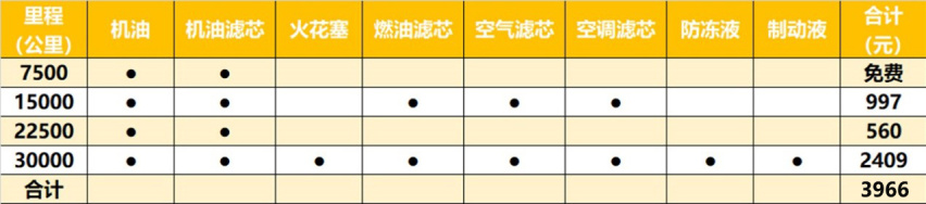 标致408用车分析，全年花费约11216元，买车便宜养车略贵