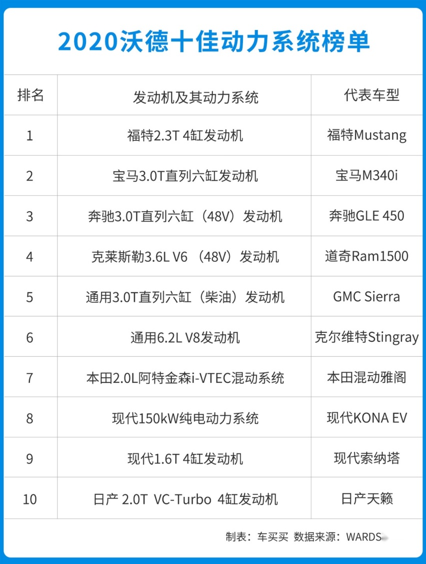 沃德十佳动力总成，17.38万起这台帅气家轿有点实力！