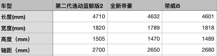 10万级家轿之争!全新帝豪、荣威i5、长安逸动,谁能独占鳌头