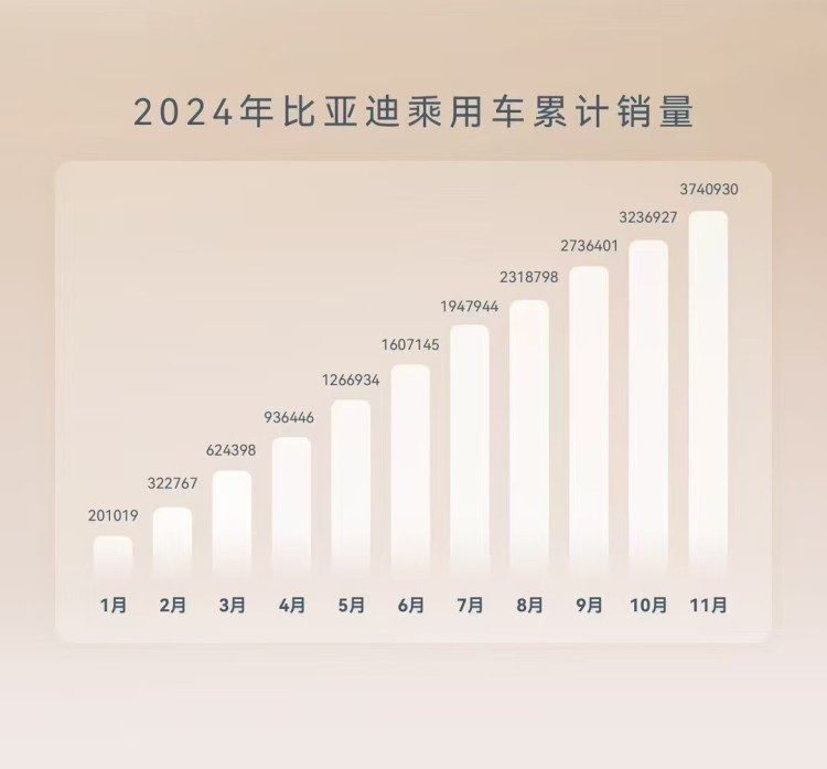 11月销量再超50万，新能源汽车