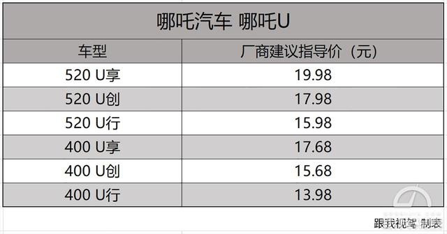 13.98万元起售 可视A柱+500公里续航 哪吒U才是真的香