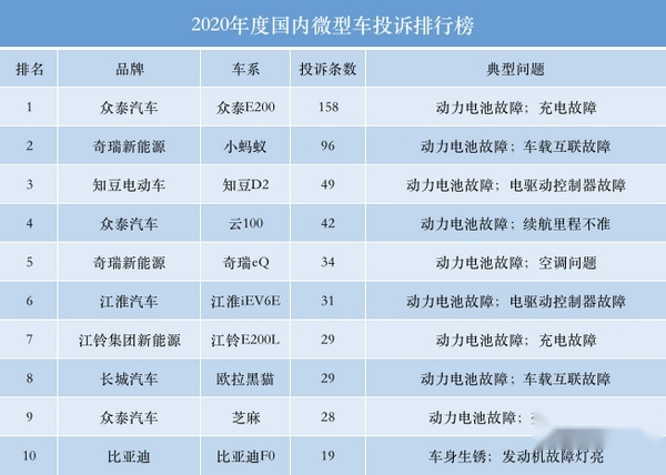 过去一年，这些微型车被投诉最多，六款已经停售，众泰位居榜首！