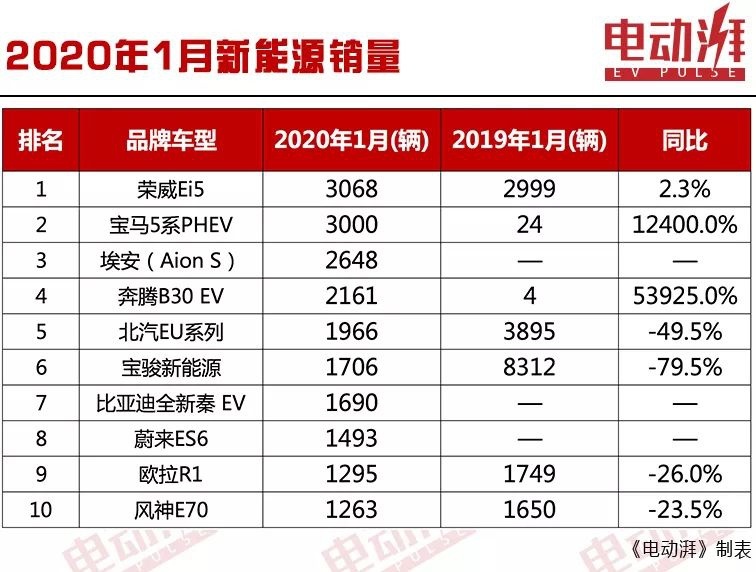 1月新能源车销量，荣威Ei5登上榜首