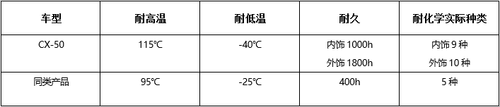 长安马自达全新SUV CX-50行也登陆西安 2.5L不到18万